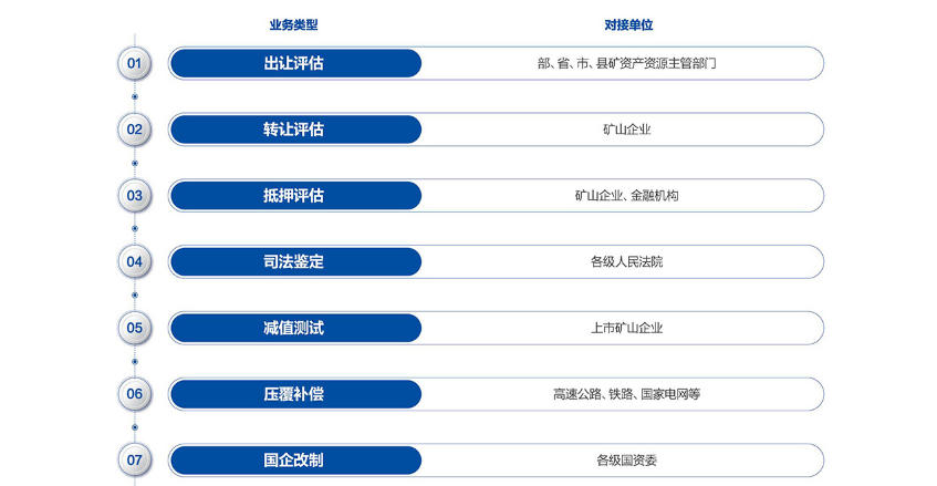 矿业权评估