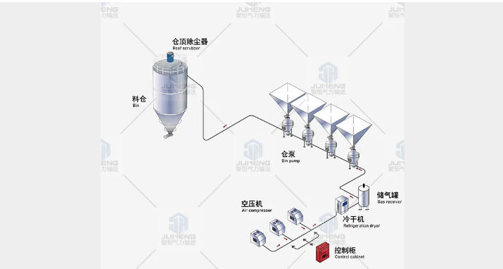 浓相气力输送/密相气力输送