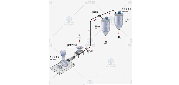 稀相气力输送系统示意图